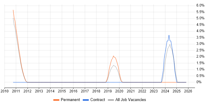 OAuth job vacancy trend in Chippenham