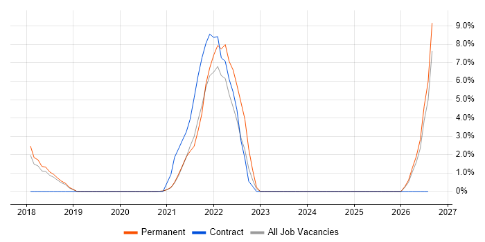 OCI job vacancy trend in Chippenham