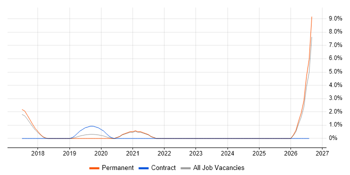 Onboarding job vacancy trend in Chippenham