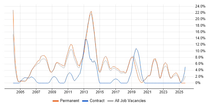 OO job vacancy trend in Chippenham