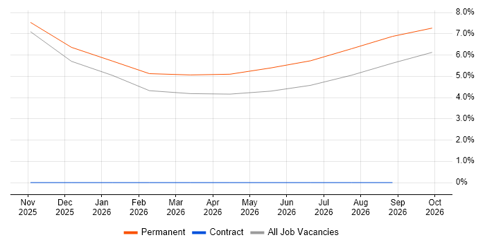 Operational Resilience job vacancy trend in Chippenham