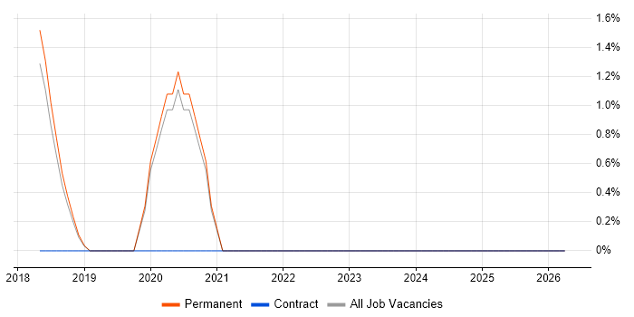 Order Management job vacancy trend in Chippenham