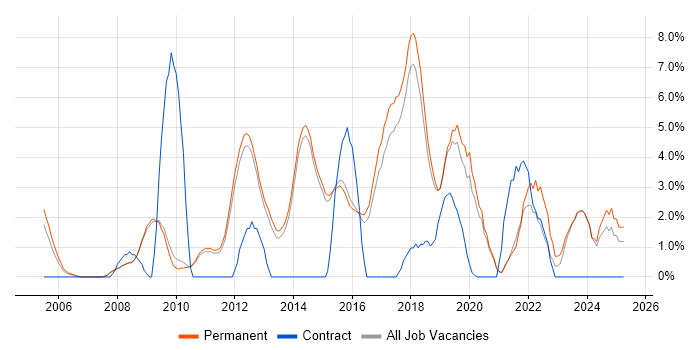 Job vacancy trend for Organisational Skills in Chippenham