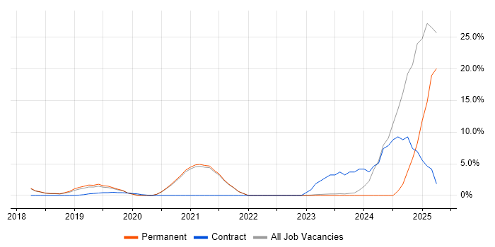 Job vacancy trend for Palo Alto in Chippenham Job vacancy trend for Palo Alto in Chippenham