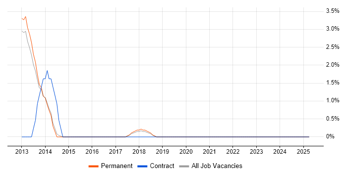 Job vacancy trend for Patch Management in Chippenham