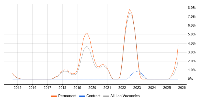 Penetration Testing job vacancy trend in Chippenham