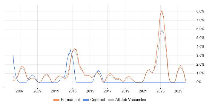 Performance Management job vacancy trend in Chippenham