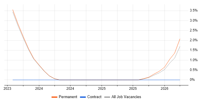 Performance Optimisation job vacancy trend in Chippenham