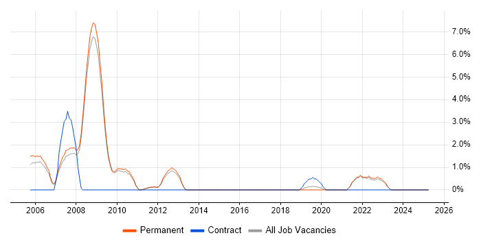 Job vacancy trend for Physics in Chippenham