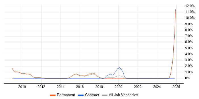 PMI Certification job vacancy trend in Chippenham