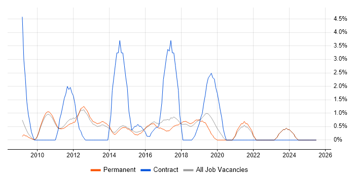 Job vacancy trend for PMO in Chippenham