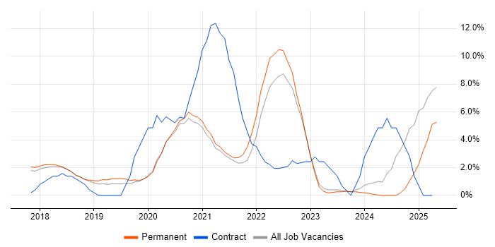 Job vacancy trend for Power BI in Chippenham