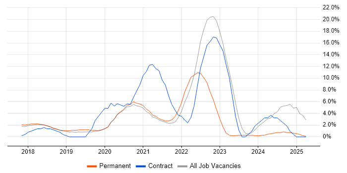 Job vacancy trend for Power Platform in Chippenham
