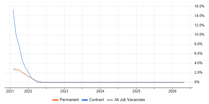 Power Query job vacancy trend in Chippenham