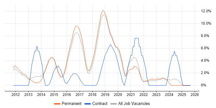 PowerShell job vacancy trend in Chippenham PowerShell job vacancy trend in Chippenham