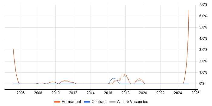Job vacancy trend for Presales Consultant in Chippenham