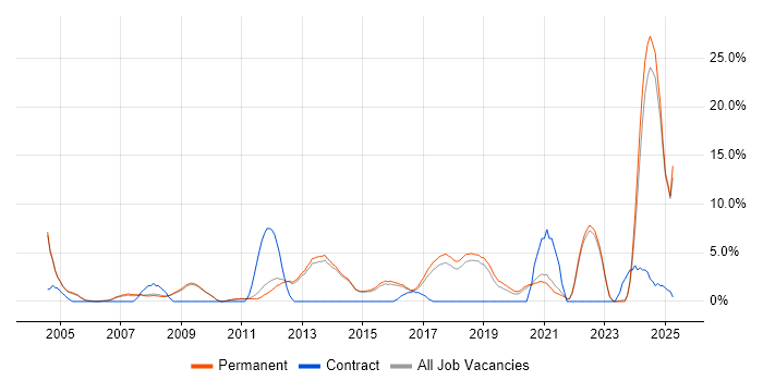 Job vacancy trend for Presales in Chippenham