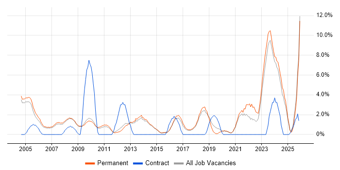 Presentation Skills job vacancy trend in Chippenham