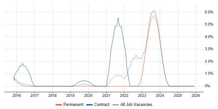 Private Cloud job vacancy trend in Chippenham