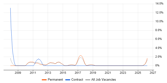 Proactive Monitoring job vacancy trend in Chippenham