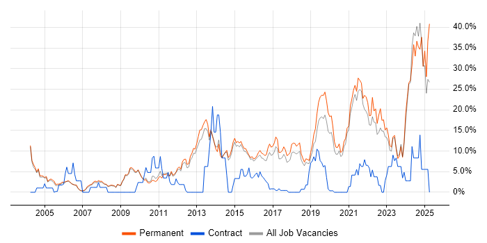 Job vacancy trend for Problem-Solving in Chippenham Job vacancy trend for Problem-Solving in Chippenham