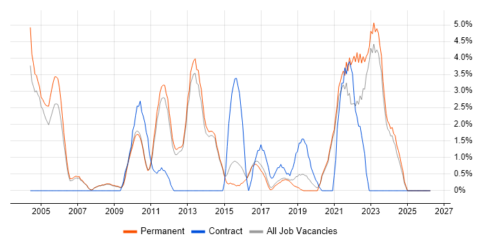 Process Improvement job vacancy trend in Chippenham