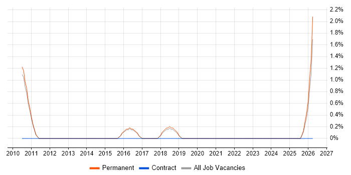 Programme Governance job vacancy trend in Chippenham