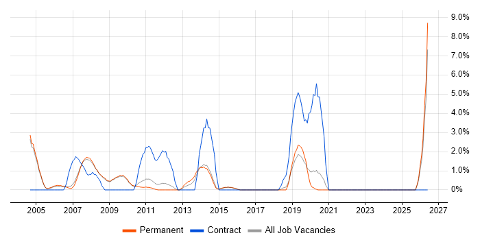 Programmer job vacancy trend in Chippenham