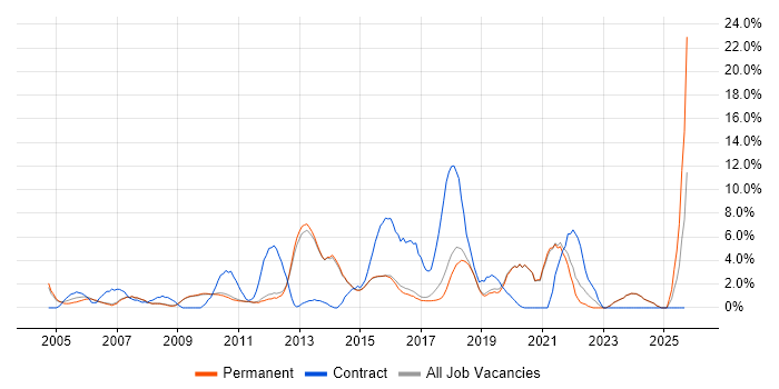 Project Delivery job vacancy trend in Chippenham