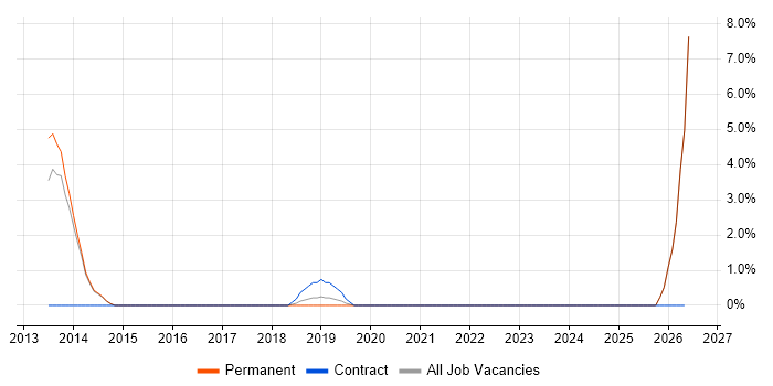 Protective Monitoring job vacancy trend in Chippenham
