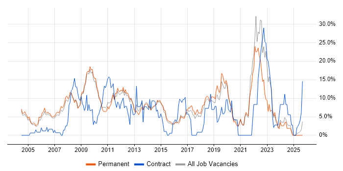 Public Sector job vacancy trend in Chippenham