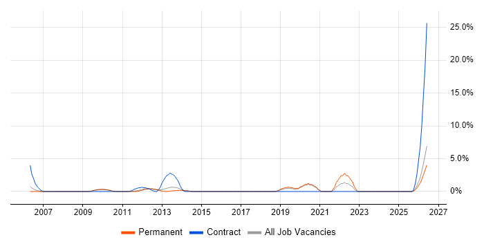 Publishing job vacancy trend in Chippenham