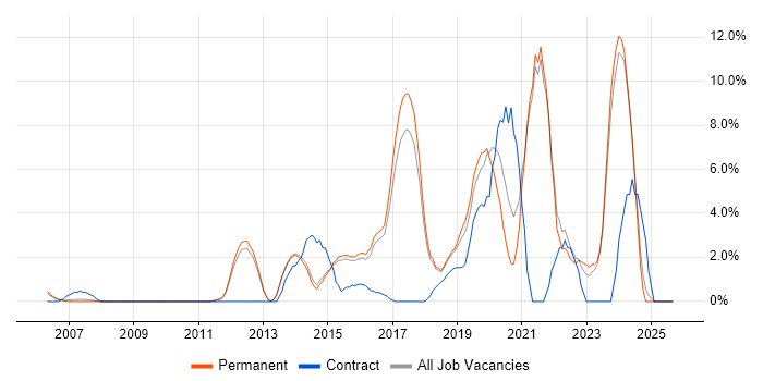 Python job vacancy trend in Chippenham Python job vacancy trend in Chippenham