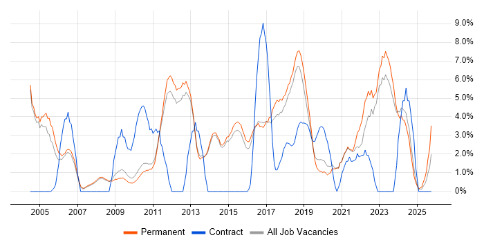 QA job vacancy trend in Chippenham