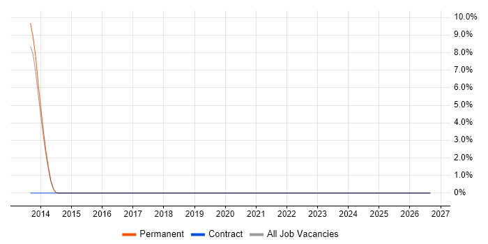 Razor View Engine job vacancy trend in Chippenham