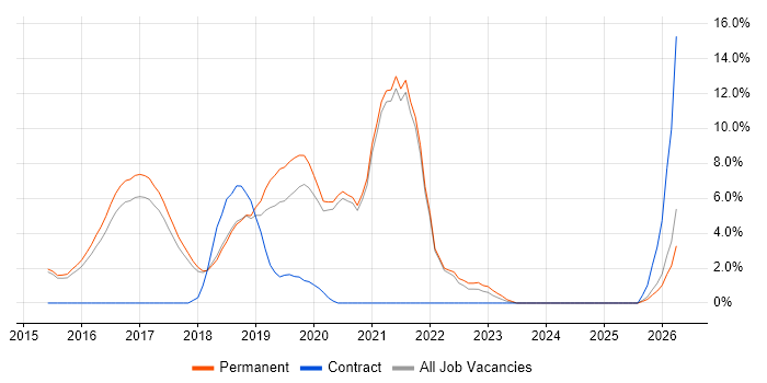 React job vacancy trend in Chippenham