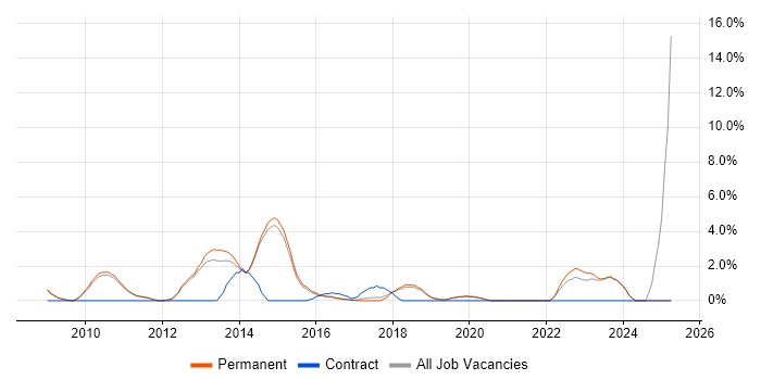 Job vacancy trend for Red Hat Enterprise Linux in Chippenham Job vacancy trend for Red Hat Enterprise Linux in Chippenham
