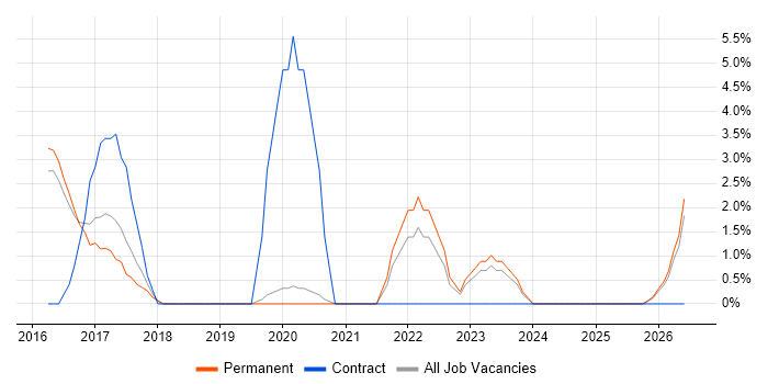 Remedy ITSM job vacancy trend in Chippenham