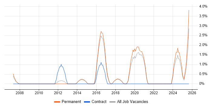 Remote Desktop job vacancy trend in Chippenham