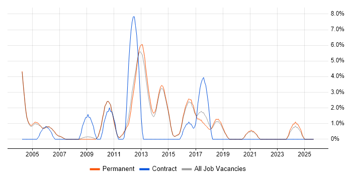 Replication job vacancy trend in Chippenham Replication job vacancy trend in Chippenham