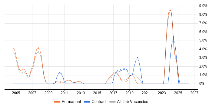 Requirements Analysis job vacancy trend in Chippenham