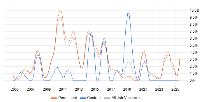Job vacancy trend for Requirements Gathering in Chippenham