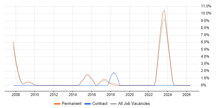 Requirements Management job vacancy trend in Chippenham
