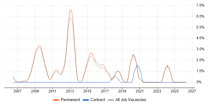 Resource Management job vacancy trend in Chippenham