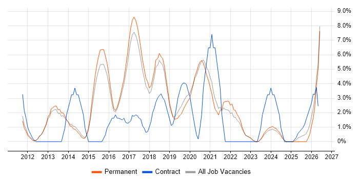 REST job vacancy trend in Chippenham
