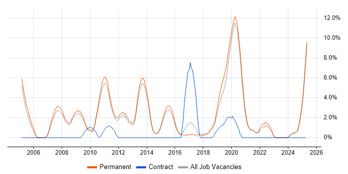 Job vacancy trend for Retail in Chippenham