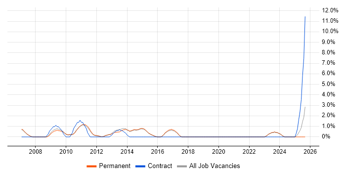 Risk Assessment job vacancy trend in Chippenham