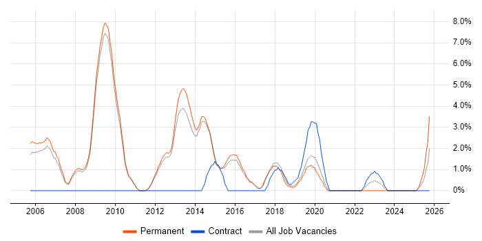 Risk Management job vacancy trend in Chippenham