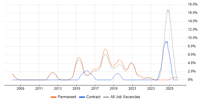 SaaS job vacancy trend in Chippenham