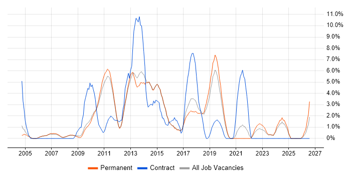 SAN job vacancy trend in Chippenham